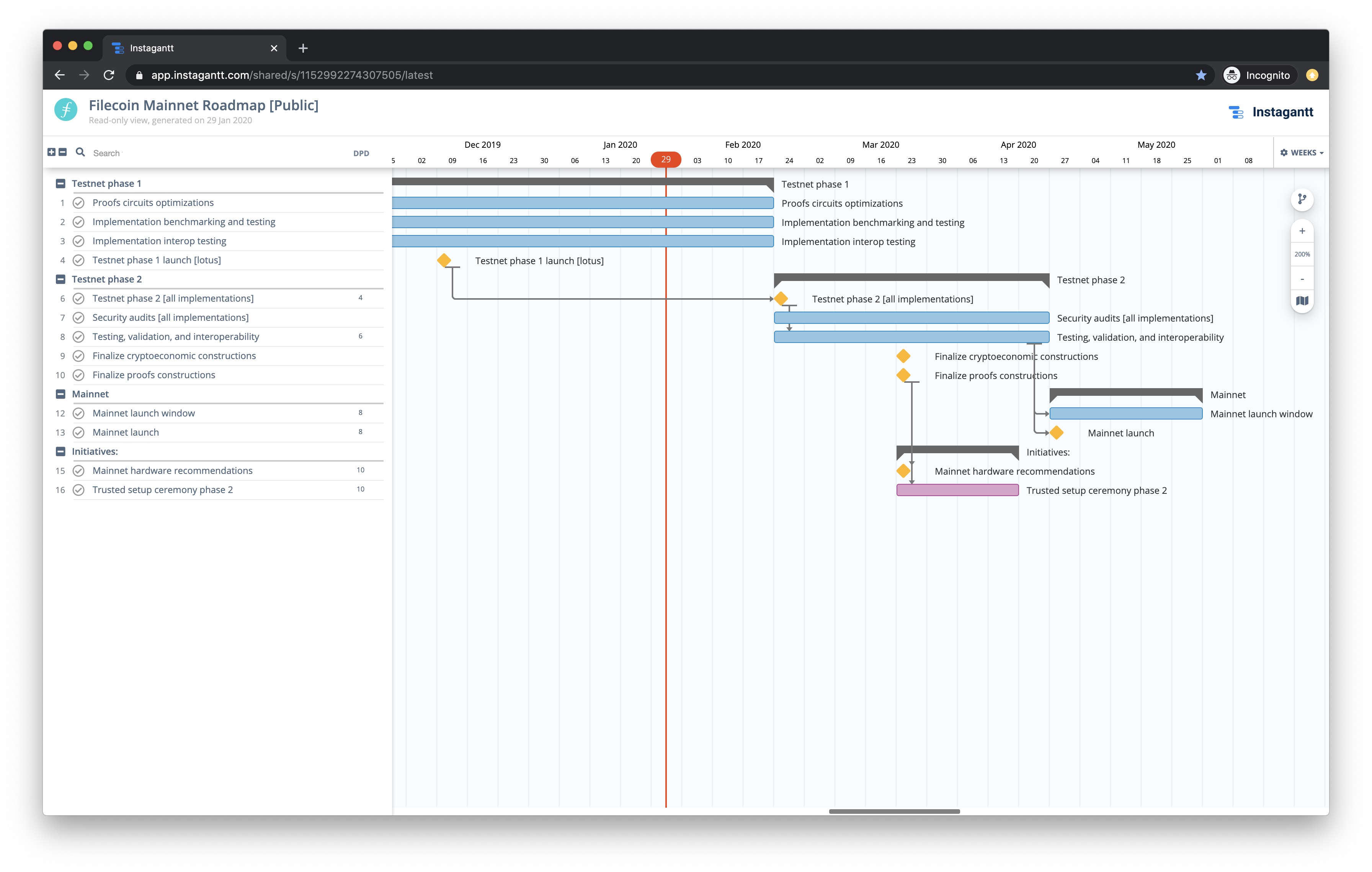 Public Filecoin Gantt Chart