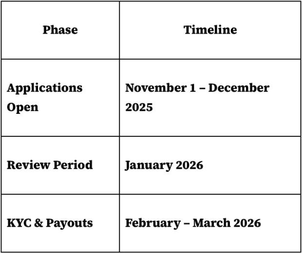 Batch 2 timeline showing applications open November–December 2025, review in January 2026, and KYC and payouts from February to March 2026